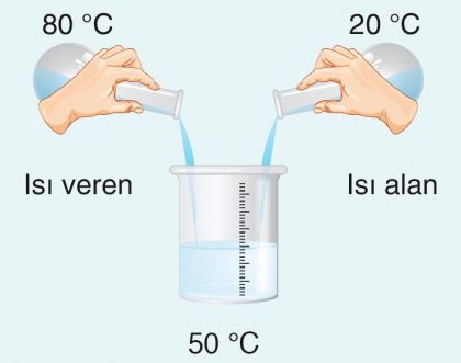 Görsel 9: Sıcaklıkları farklı özdeş sıvıların karıştırılması
